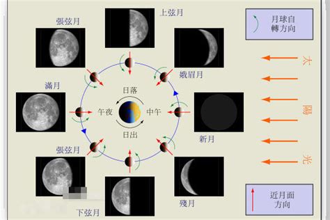 月相名稱